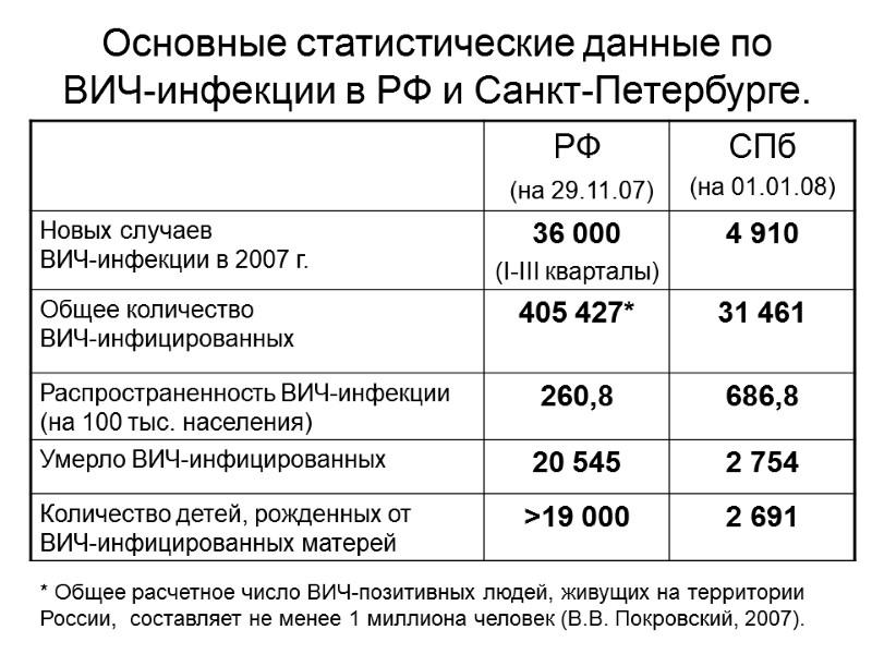 Основные статистические данные по ВИЧ-инфекции в РФ и Санкт-Петербурге.  * Общее расчетное число